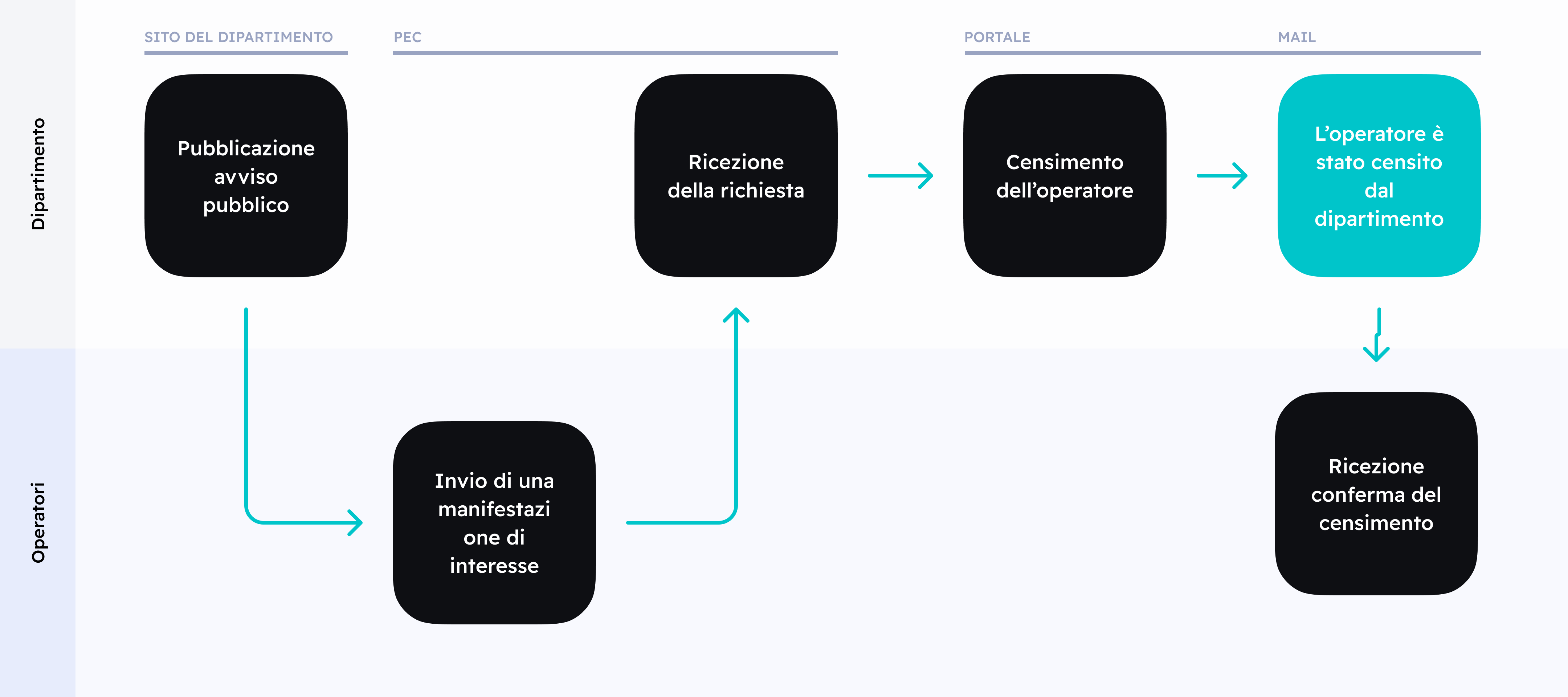 Un diagramma rappresentante il flusso di adesione dell&#x27;operatore a Carta Giovani Nazionale